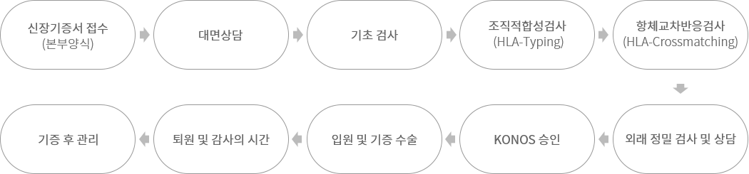 신장기증 절차