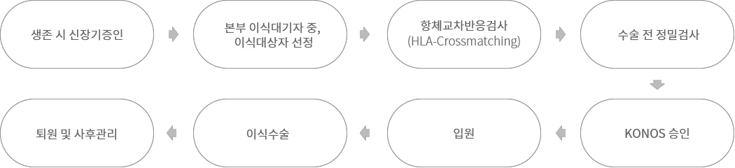 신장이식절차