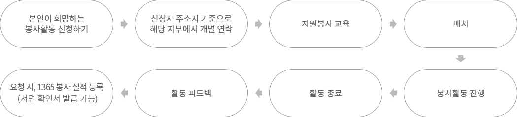 자원봉사 방법