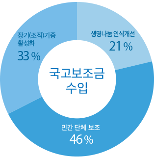 국고보조금