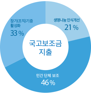 국고보조금