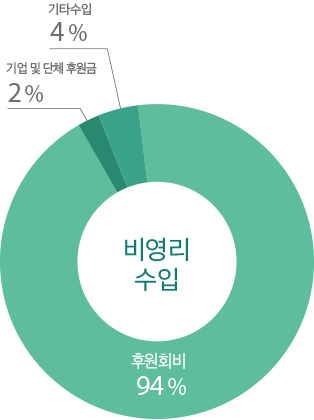 비영리 수입