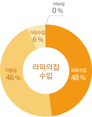 라파의 집 수입