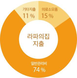 라파의 집 지출