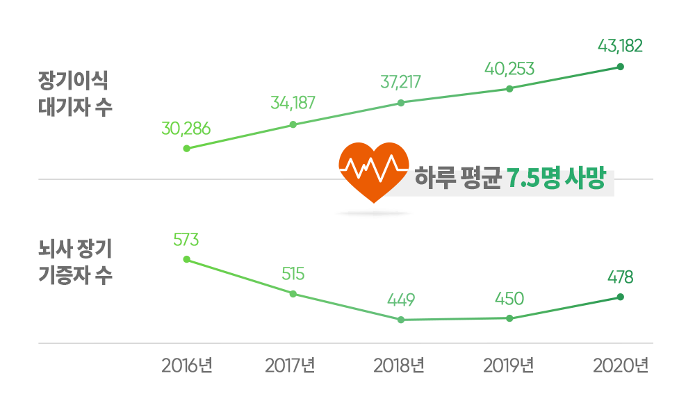 장기이식 및 기증자수 그래픽