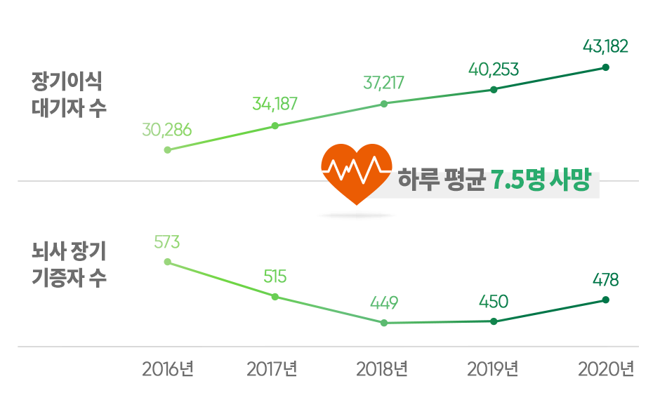 장기이식 및 기증자수 그래픽